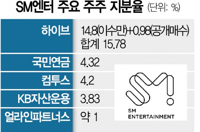 카카오 'SM엔터 15만원에 공개매수'…쩐의 전쟁 돌입