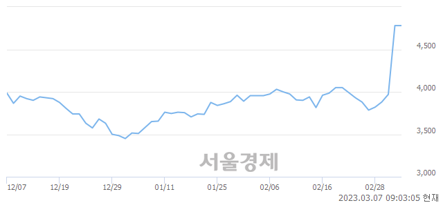 <코>유니테크노, 매수잔량 1459% 급증