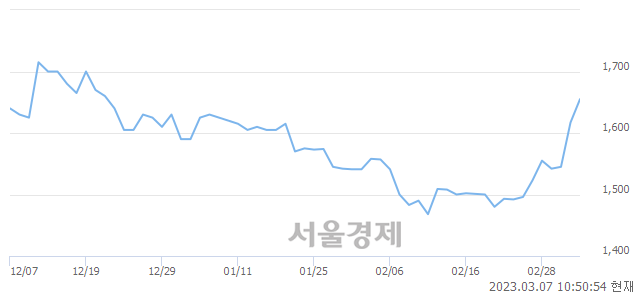 <유>에이엔피, 3.03% 오르며 체결강도 강세 지속(500%)