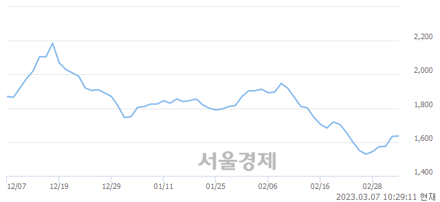 <코>EDGC, 매도잔량 580% 급증