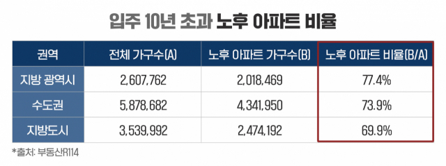 입주 10년 초과 아파트 비율. 부동산R114