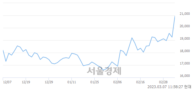 <코>지놈앤컴퍼니, 매수잔량 9260% 급증