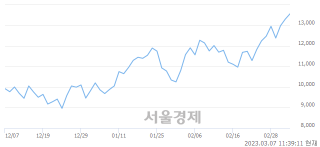 <코>코세스, 장중 신고가 돌파.. 13,550→13,650(▲100)