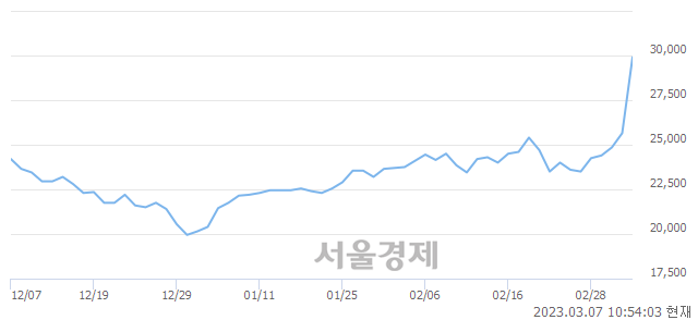 <유>KG케미칼, 매수잔량 388% 급증