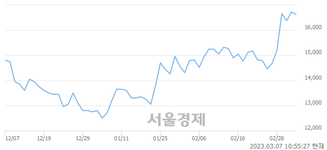 <코>아바코, 매도잔량 372% 급증