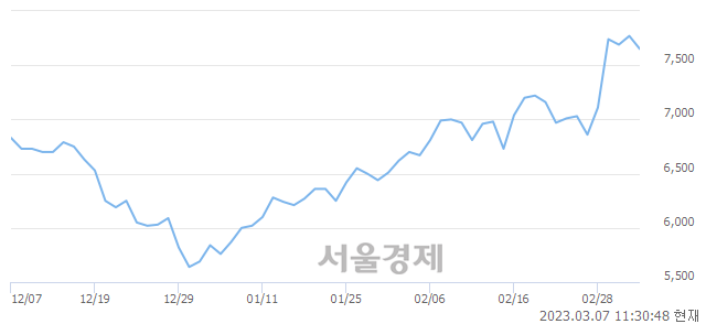 <유>NPC, 4.50% 오르며 체결강도 강세로 반전(102%)