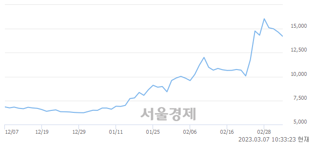 <코>뷰노, 매도잔량 350% 급증