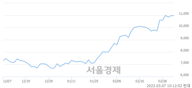 <코>덕우전자, 3.83% 오르며 체결강도 강세로 반전(100%)