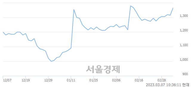 <유>일신석재, 매도잔량 423% 급증