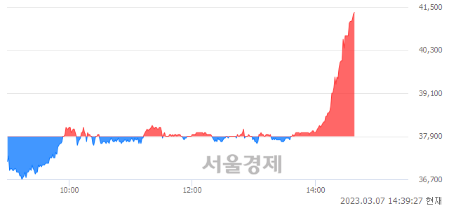 <유>더존비즈온, 매수잔량 433% 급증