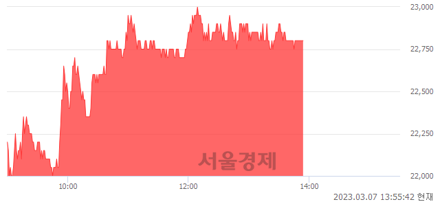 <코>래몽래인, 5.31% 오르며 체결강도 강세 지속(118%)