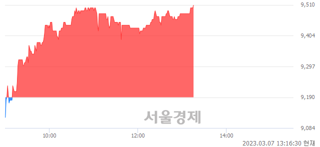 <코>대화제약, 3.48% 오르며 체결강도 강세 지속(220%)