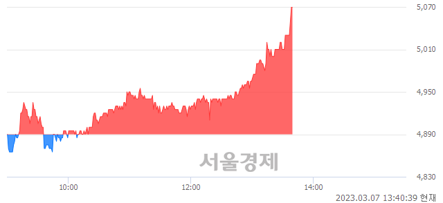 <코>동국S&C, 3.89% 오르며 체결강도 강세 지속(238%)