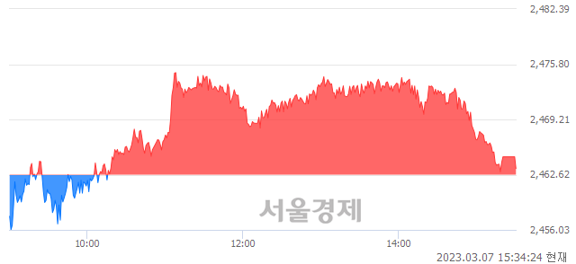 [마감 시황]  외국인 매수 우위.. 코스피 2463.35(▲0.73, +0.03%) 상승 마감