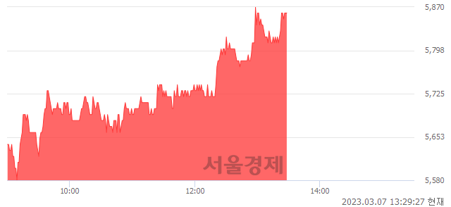 <유>SIMPAC, 5.21% 오르며 체결강도 강세 지속(194%)