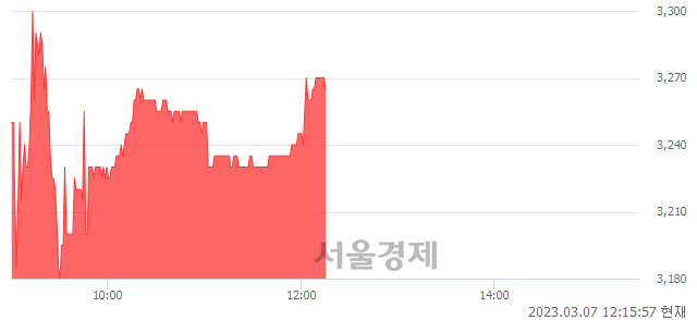 <유>KC그린홀딩스, 3.32% 오르며 체결강도 강세 지속(143%)