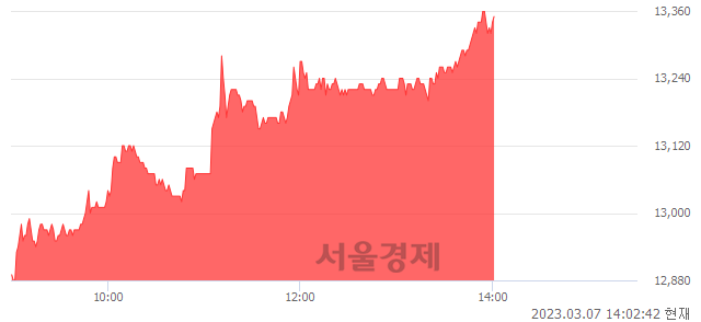 <코>KG이니시스, 3.73% 오르며 체결강도 강세 지속(146%)