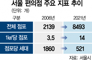 편의점 창업비 평균 7600만원…결제비중은 오후 6~10시 최다