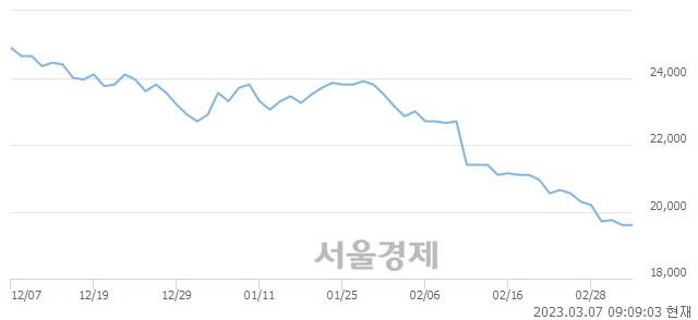 <유>강원랜드, 장중 신저가 기록.. 19,560→19,360(▼200)