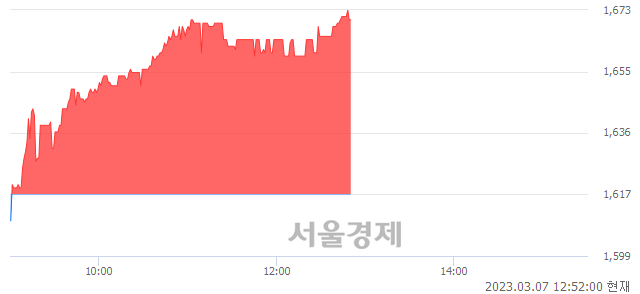 <유>에이엔피, 3.28% 오르며 체결강도 강세 지속(298%)