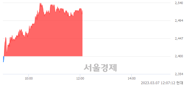 <코>제이스코홀딩스, 5.00% 오르며 체결강도 강세 지속(224%)