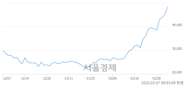 <유>금양, 매도잔량 330% 급증