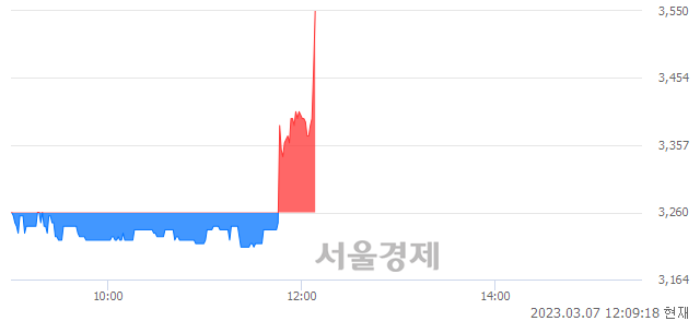 <코>모다이노칩, 8.74% 오르며 체결강도 강세로 반전(116%)