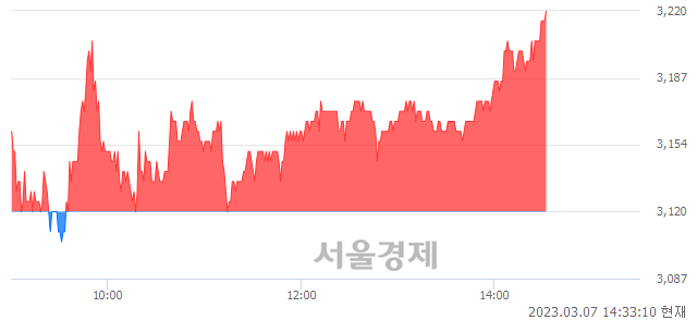 <유>웅진씽크빅, 3.21% 오르며 체결강도 강세 지속(123%)