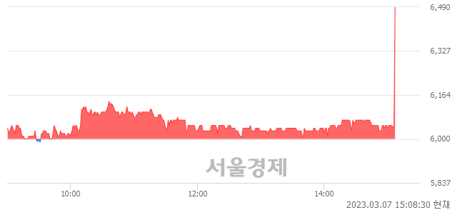 <유>디와이, 8.33% 오르며 체결강도 강세로 반전(112%)