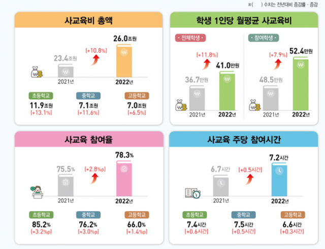 2022년 초중고 사교육비조사 결과. 사진 제공=교육부