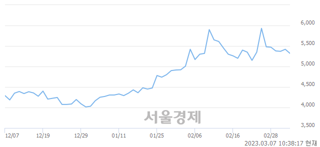 <코>링네트, 4.98% 오르며 체결강도 강세로 반전(120%)