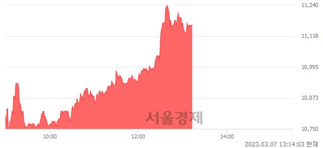 <유>HDC현대산업개발, 7.00% 오르며 체결강도 강세 지속(173%)