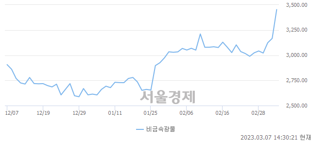 오후 2:30 현재 코스피는 43:57으로 매수우위, 매도강세 업종은 통신업(1.59%↑)