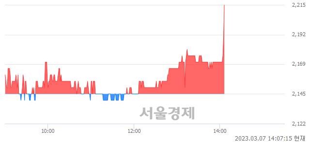 <유>성창기업지주, 3.26% 오르며 체결강도 강세 지속(187%)