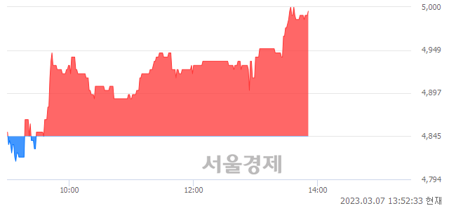 <코>테라젠이텍스, 3.10% 오르며 체결강도 강세 지속(159%)