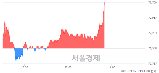 <유>씨에스윈드, 3.08% 오르며 체결강도 강세 지속(161%)