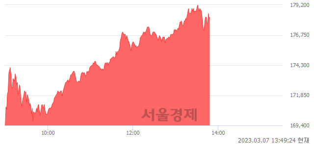 <유>SK이노베이션, 매도잔량 302% 급증