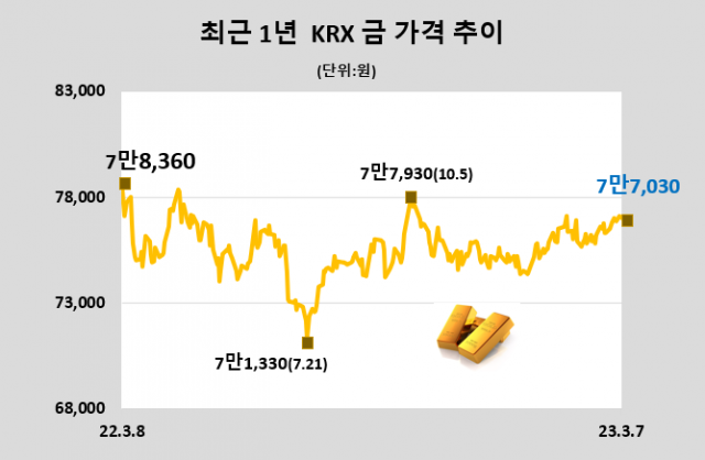KRX금, 전일보다 소폭 하락한 7만7030원(3월 7일)[데이터로 보는 증시]