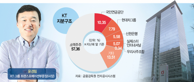 디지코 이어갈 'KT맨' 윤경림 차기대표 내정…국민연금서 또 반대 가능성