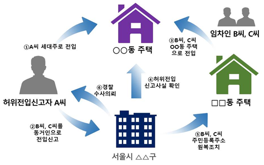 허위 전입신고 관련 사례 흐름도. 자료=서울시