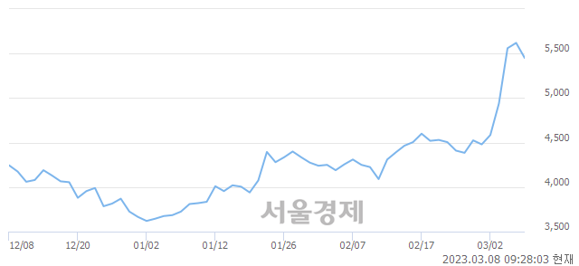 <코>동국산업, 매도잔량 325% 급증