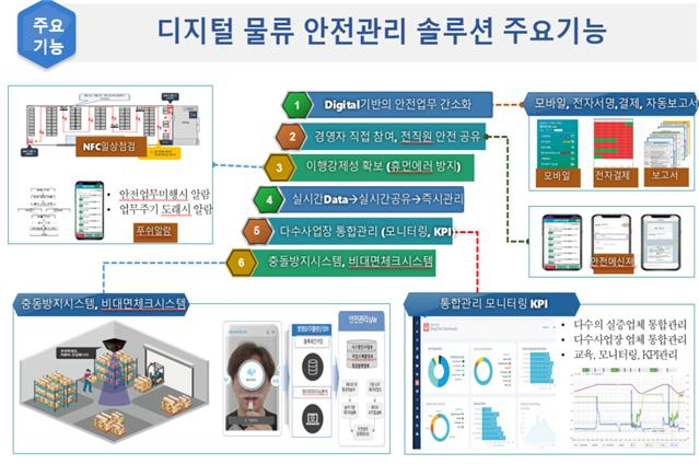 물류현장 디지털 안전관리시스템 주요기능./사진제공=부산시