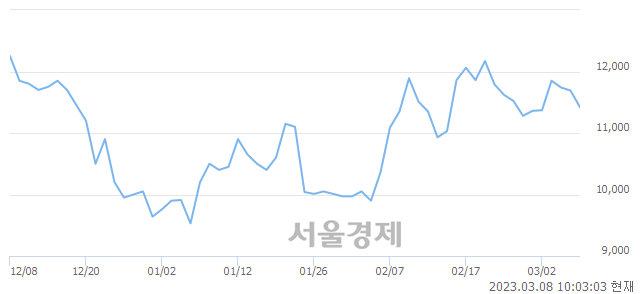 <코>엠플러스, 매도잔량 474% 급증