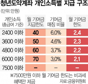 0915A10 청년도약계좌 개인소득별 지급 구조 수정