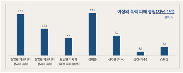 여성 폭력 경험 표. 사진 제공=경기도여성가족재단