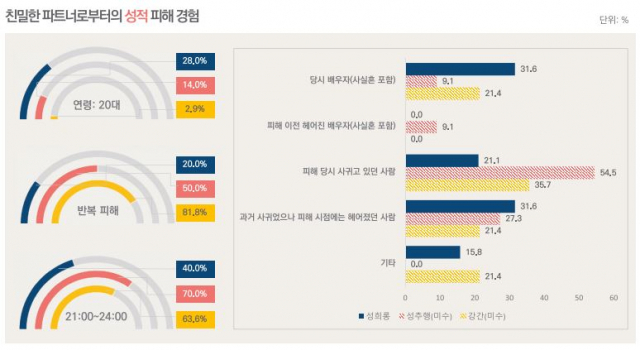 경기도 여성 성적 폭력 피해 표. 사진 제공=경기도여성가족재단