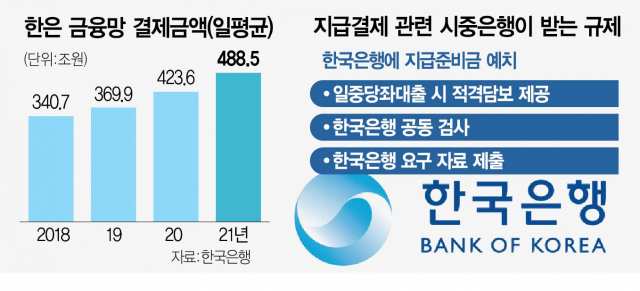 0915A10 한은 금융망 결제금액(일평균)