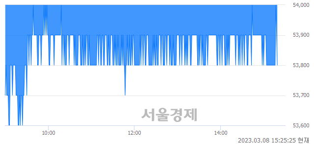 <유>삼성전자우, 매수잔량 21403% 급증