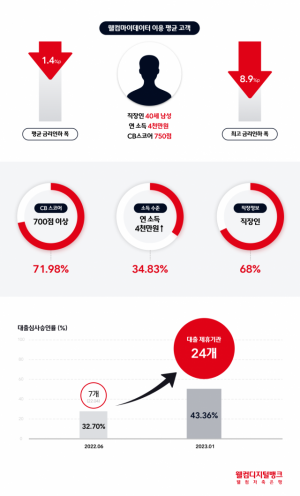 웰컴저축은행의 마이데이터 대출 비교 서비스 관련 인포그래픽. 사진 제공=웰컴저축은행