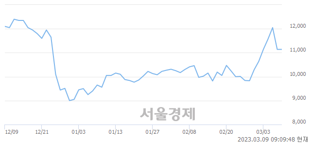 <코>씨아이에스, 매수잔량 607% 급증